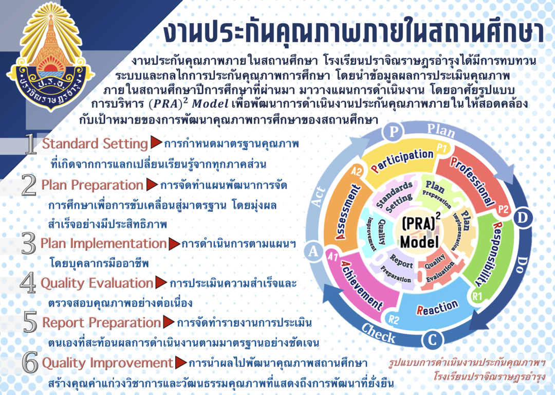 ภาพการดำเนินงานประกัน